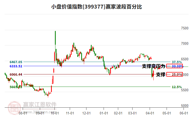 小盤價值指數(shù)贏家波段百分比工具