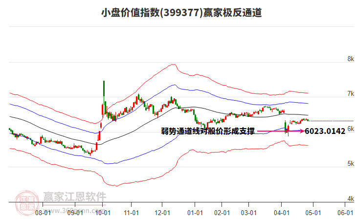 399377小盤價值贏家極反通道工具