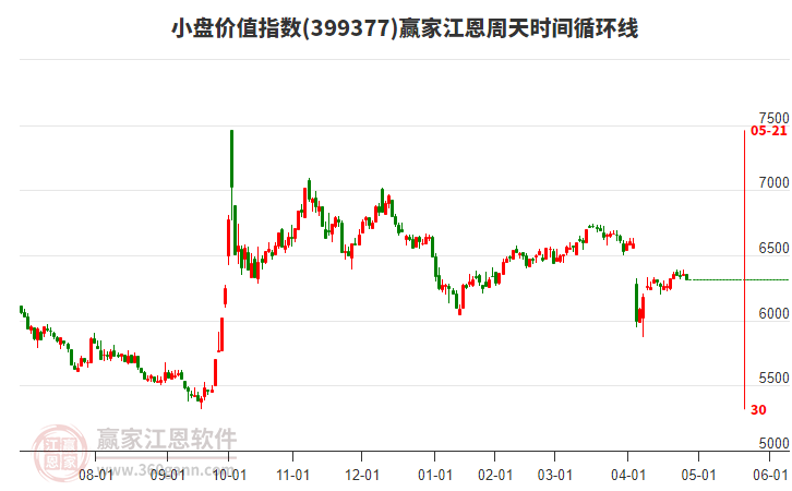 小盤價值指數(shù)贏家江恩周天時間循環(huán)線工具