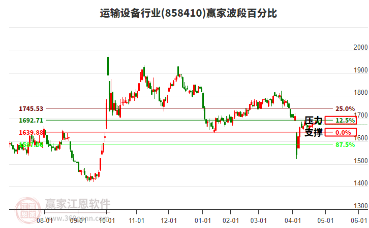 運(yùn)輸設(shè)備行業(yè)贏家波段百分比工具