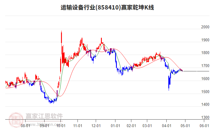 858410運(yùn)輸設(shè)備贏家乾坤K線工具