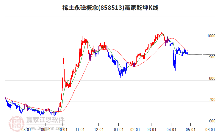 858513稀土永磁贏家乾坤K線工具 858513稀土永磁贏家乾坤K線工具