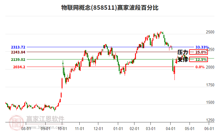 物联网概念赢家波段百分比工具