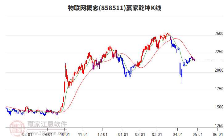 858511物联网赢家乾坤K线工具