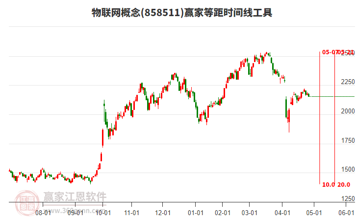 物联网概念赢家等距时间周期线工具
