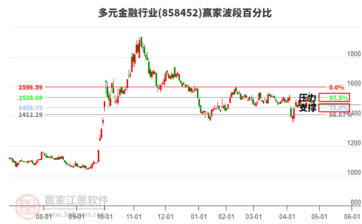多元金融行业赢家波段百分比工具