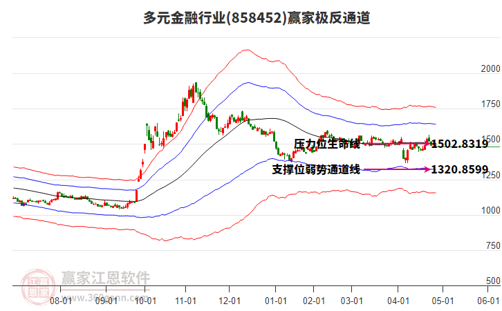 858452多元金融赢家极反通道工具