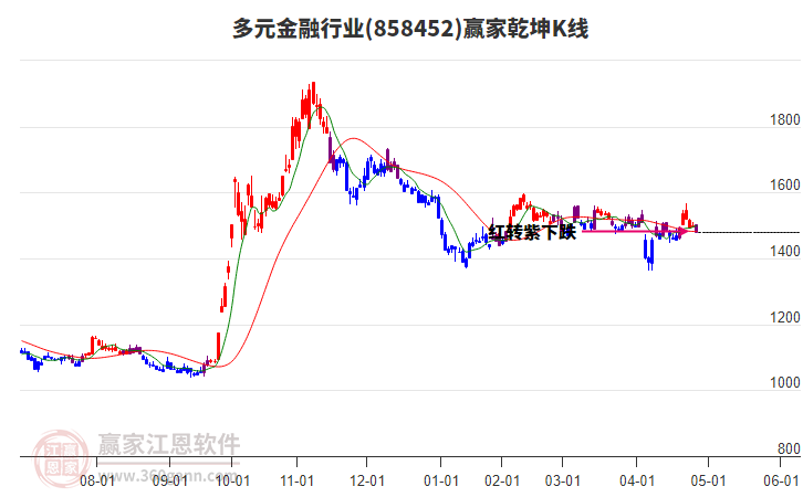 858452多元金融赢家乾坤K线工具