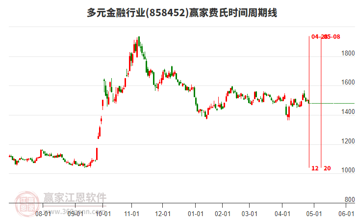 多元金融行业赢家费氏时间周期线工具