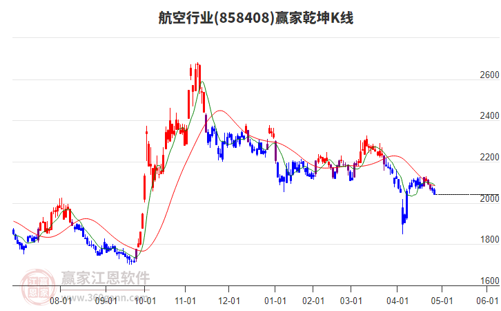 858408航空贏家乾坤K線工具