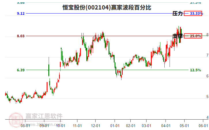 002104恒寶股份贏家波段百分比工具