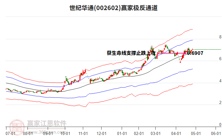 002602世紀(jì)華通贏家極反通道工具 002602世紀(jì)華通贏家極反通道工具