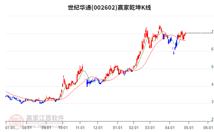 002602世紀(jì)華通贏家乾坤K線工具 002602世紀(jì)華通贏家乾坤K線工具