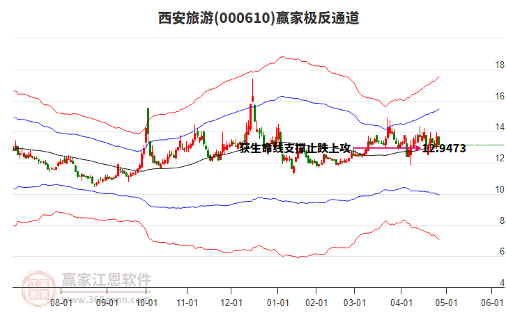 000610西安旅游贏家極反通道工具 000610西安旅游贏家極反通道工具