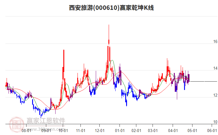 000610西安旅游贏家乾坤K線工具 000610西安旅游贏家乾坤K線工具