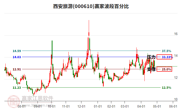 000610西安旅游贏家波段百分比工具 000610西安旅游贏家波段百分比工具