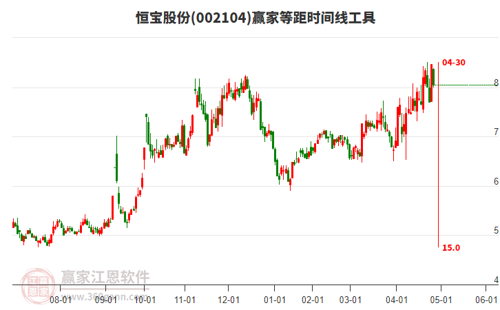 002104恒寶股份贏家等距時間周期線工具