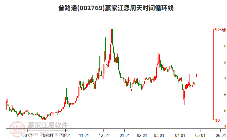 普路通