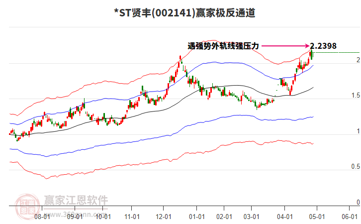 002141*ST賢豐贏家極反通道工具 002141*ST賢豐贏家極反通道工具
