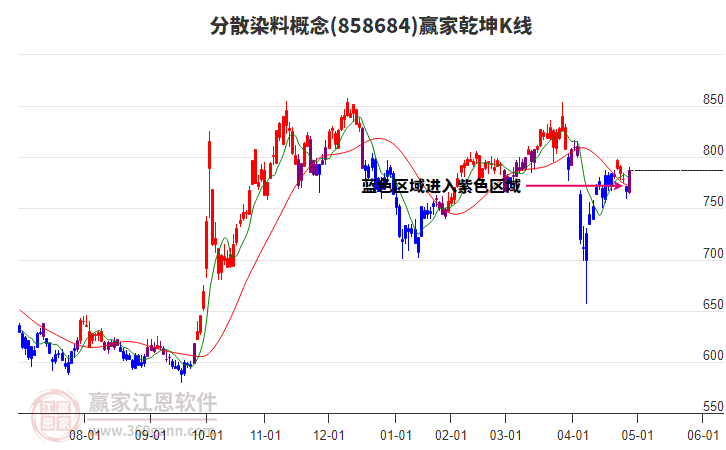 858684分散染料赢家乾坤K线工具