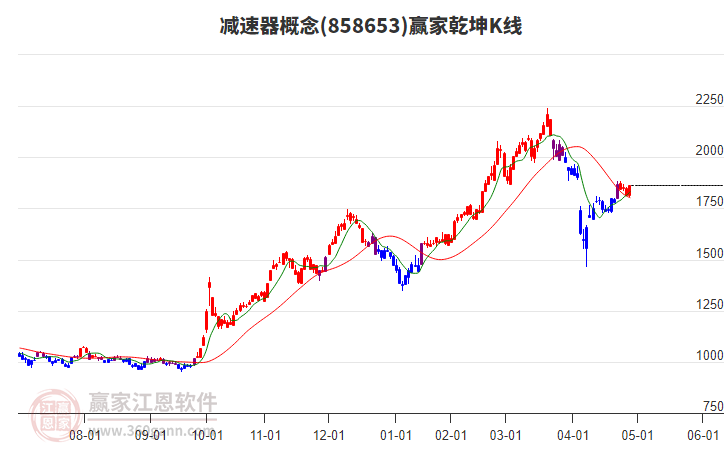 858653減速器贏家乾坤K線工具