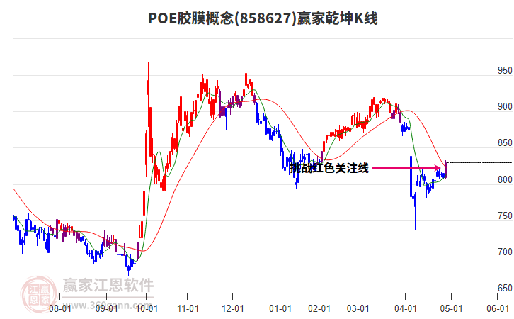 858627POE胶膜赢家乾坤K线工具