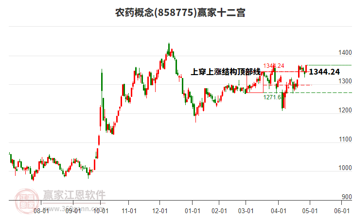 858775農(nóng)藥贏家十二宮工具 858775農(nóng)藥贏家十二宮工具