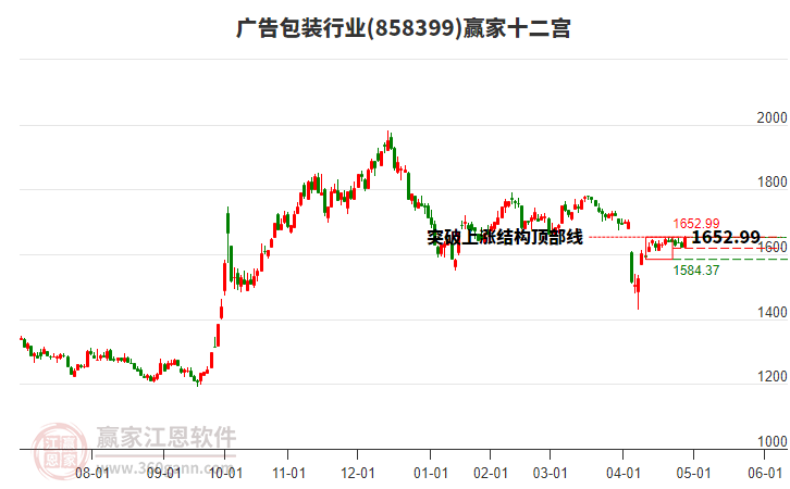 858399廣告包裝贏家十二宮工具