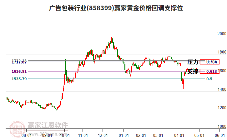 廣告包裝行業(yè)黃金價(jià)格回調(diào)支撐位工具