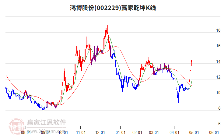 002229鴻博股份贏家乾坤K線工具