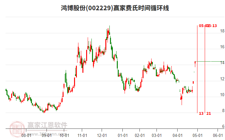 002229鴻博股份費(fèi)氏時(shí)間循環(huán)線工具