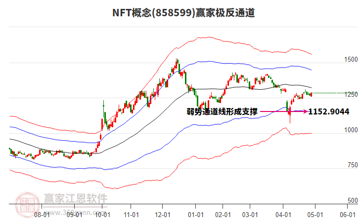 858599NFT贏家極反通道工具