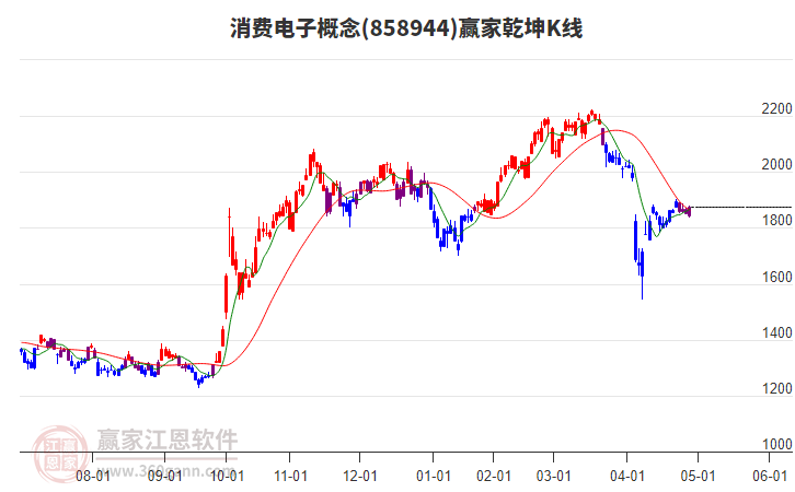 858944消费电子赢家乾坤K线工具
