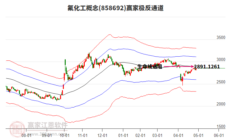 858692氟化工贏家極反通道工具