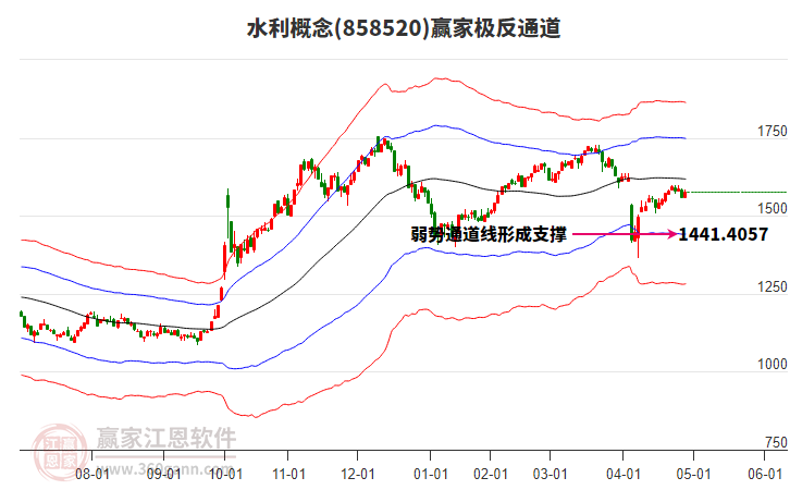 858520水利贏家極反通道工具