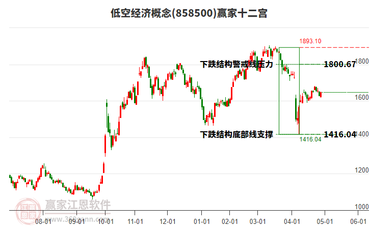 858500低空經(jīng)濟(jì)贏家十二宮工具 858500低空經(jīng)濟(jì)贏家十二宮工具