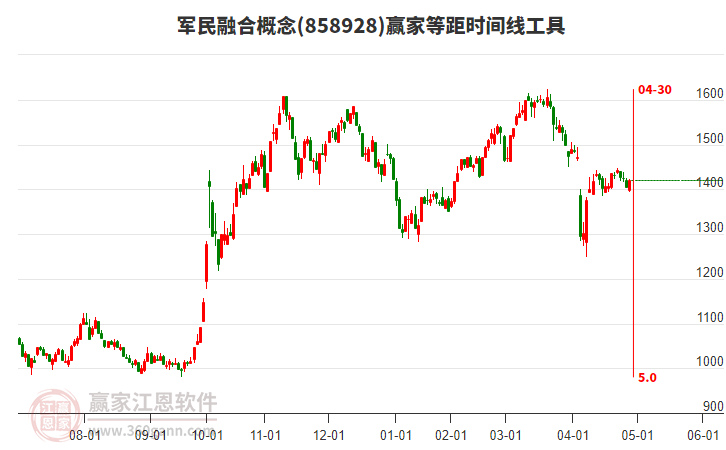 軍民融合概念等距時(shí)間周期線工具