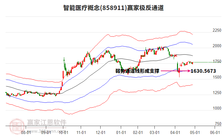 858911智能醫(yī)療贏家極反通道工具