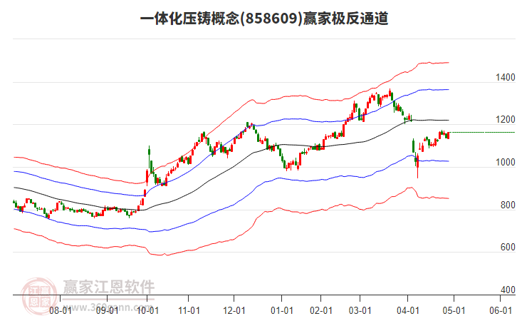 858609一體化壓鑄贏家極反通道工具