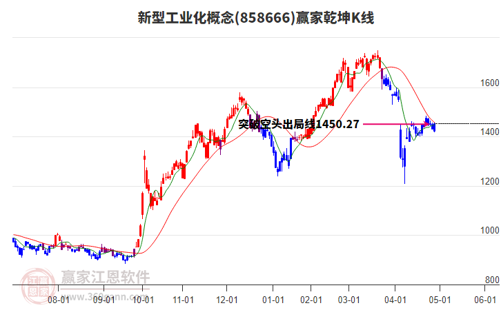 858666新型工業(yè)化贏家乾坤K線工具