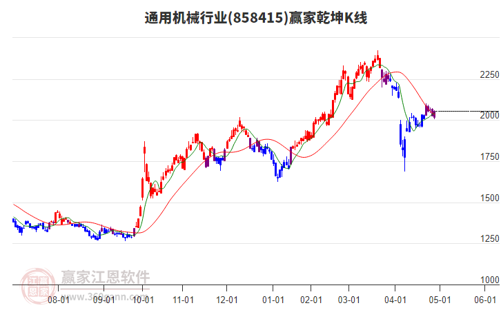 858415通用機械贏家乾坤K線工具