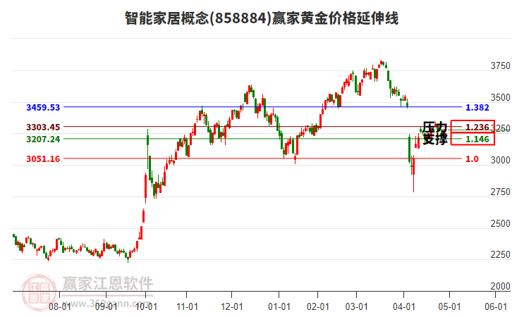 智能家居概念黄金价格延伸线工具