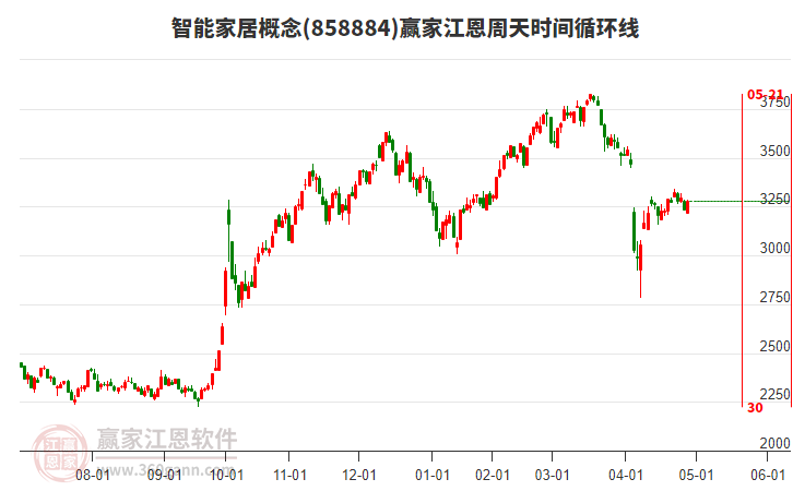 智能家居概念江恩周天时间循环线工具