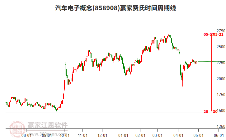汽车电子概念费氏时间周期线工具