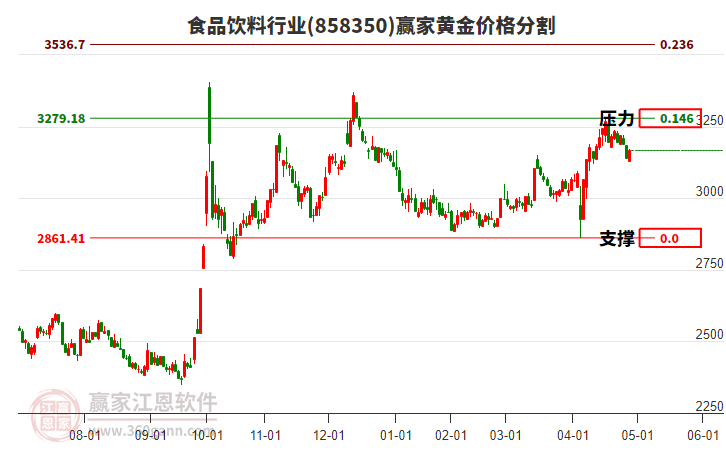 食品飲料行業(yè)黃金價格分割工具 食品飲料行業(yè)黃金價格分割工具