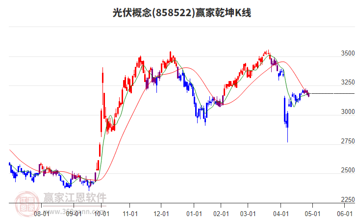 858522光伏赢家乾坤K线工具
