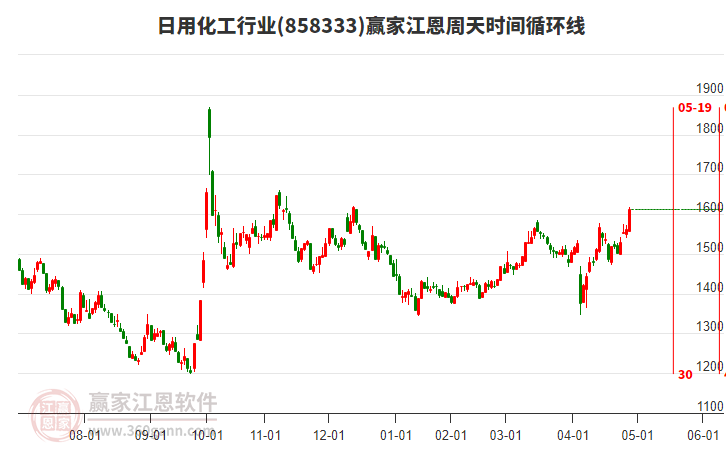 日用化工行業(yè)江恩周天時(shí)間循環(huán)線工具 日用化工行業(yè)江恩周天時(shí)間循環(huán)線工具