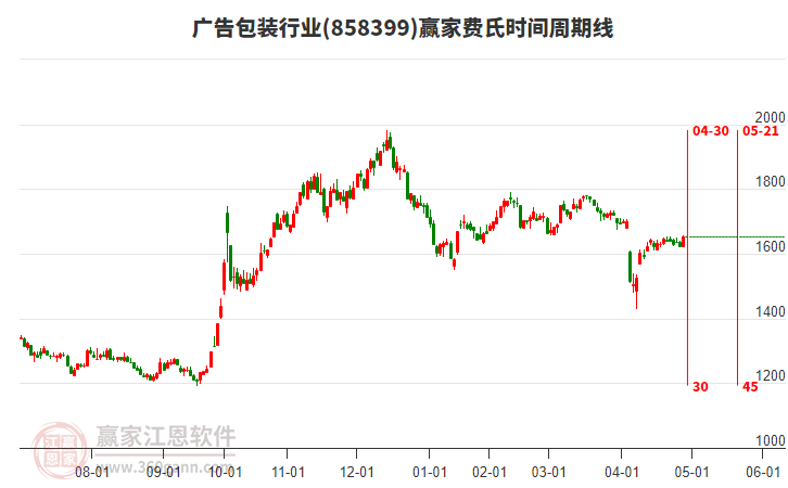 廣告包裝行業(yè)費(fèi)氏時(shí)間周期線工具