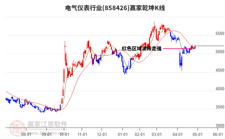 858426電氣儀表贏家乾坤K線工具
