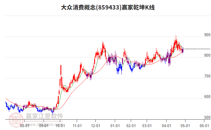 859433大眾消費贏家乾坤K線工具